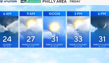 Friday in Philadelphia stays cold as temps will remain in 20s, 30s throughout weekend. Here's the forecast.