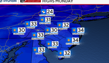 Freezing temps continue in Philadelphia region Monday, chance of snow this week. Here's the weather forecast.