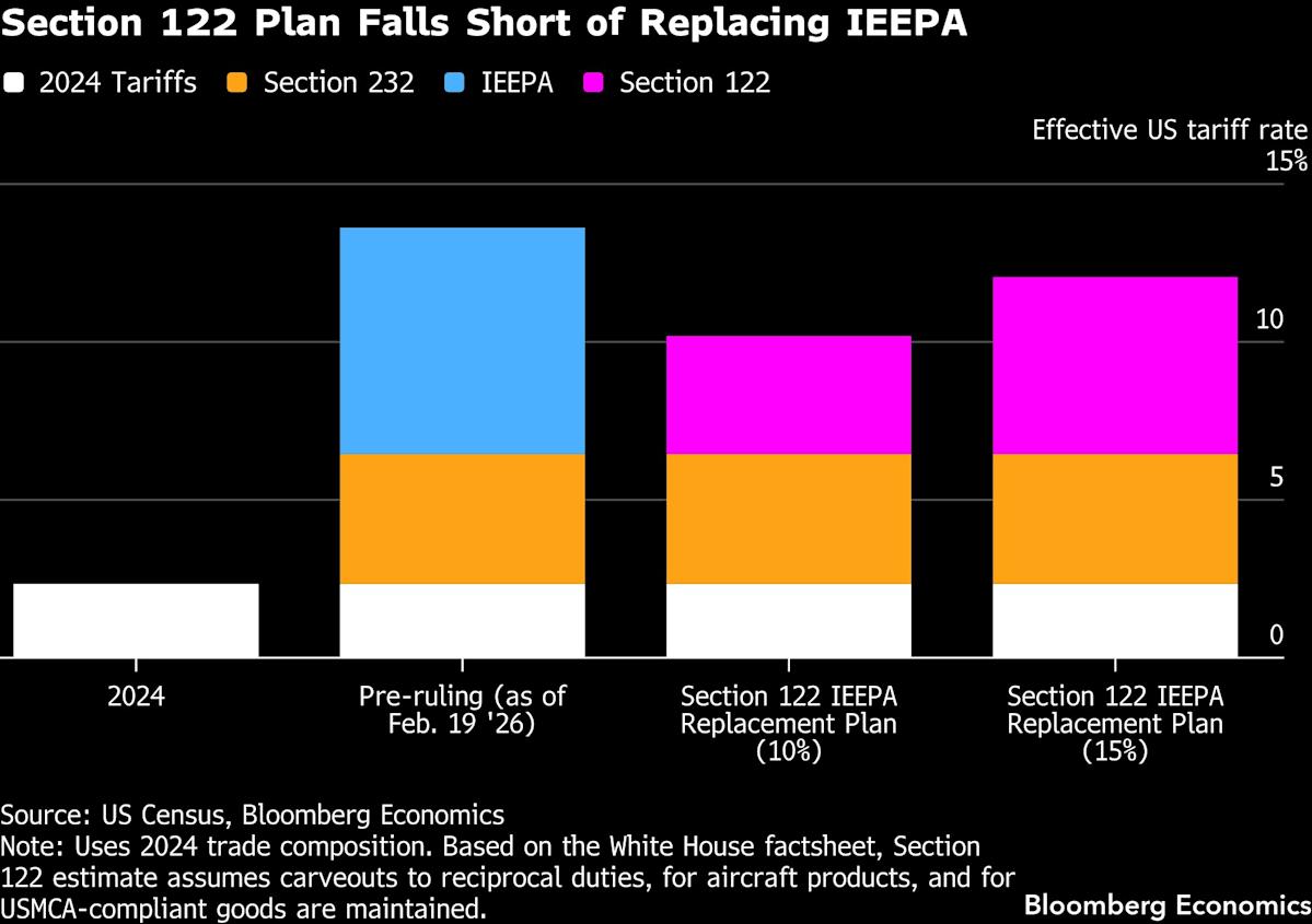 Trump’s 10% Levy Takes Effect as US Rebuilds Tariff Wall