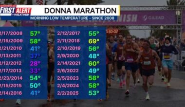 Sunday will be one of coldest DONNA Marathons ever