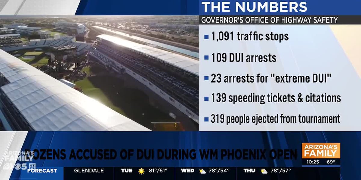 Dozens accused of DUI during WM Phoenix Open weekend