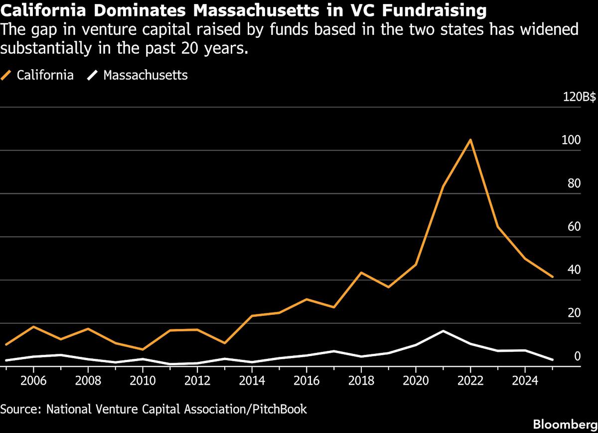 Boston Seizes on California Billionaire Tax to Lure AI Jobs