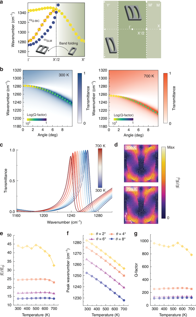 Fig. 2: Thermal tuning of q-BIC-CIT resonant modes-simulation results.