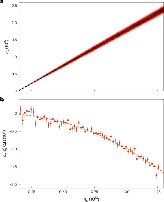 Fig. 2: Relationship between the numbers of incident and scattered X-ray photons measured over 171,757 shots with intensities of 1017–1018 W cm−2.