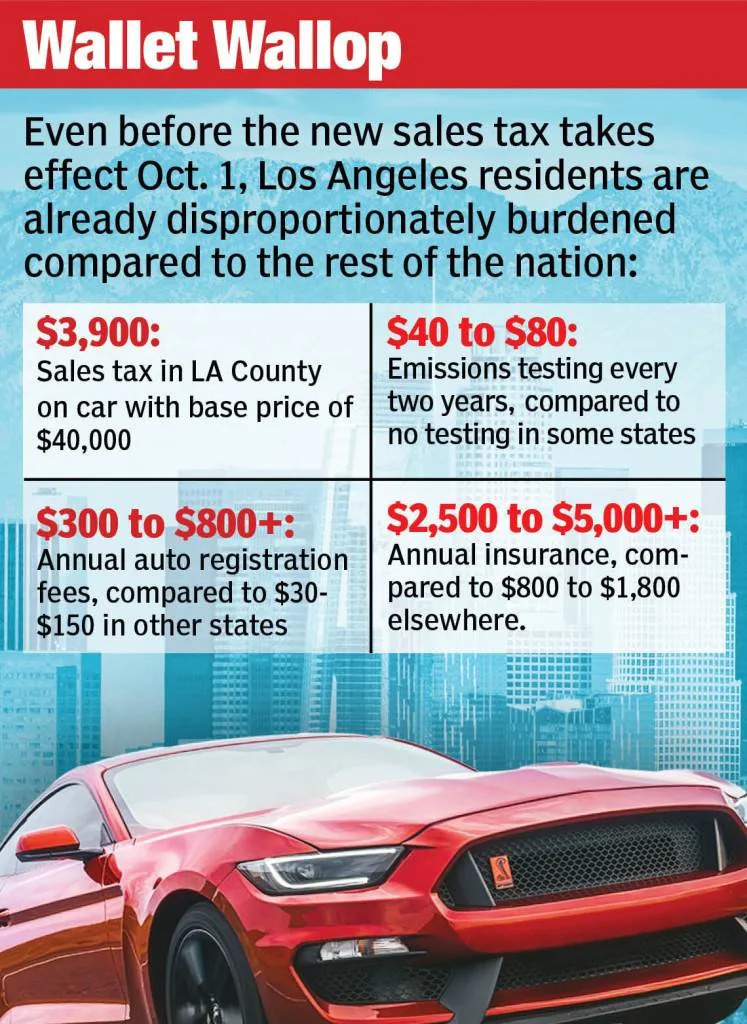 Los Angeles County has voted to jack up the prices they pay for everyday items by approving a sales-tax increase. California Post