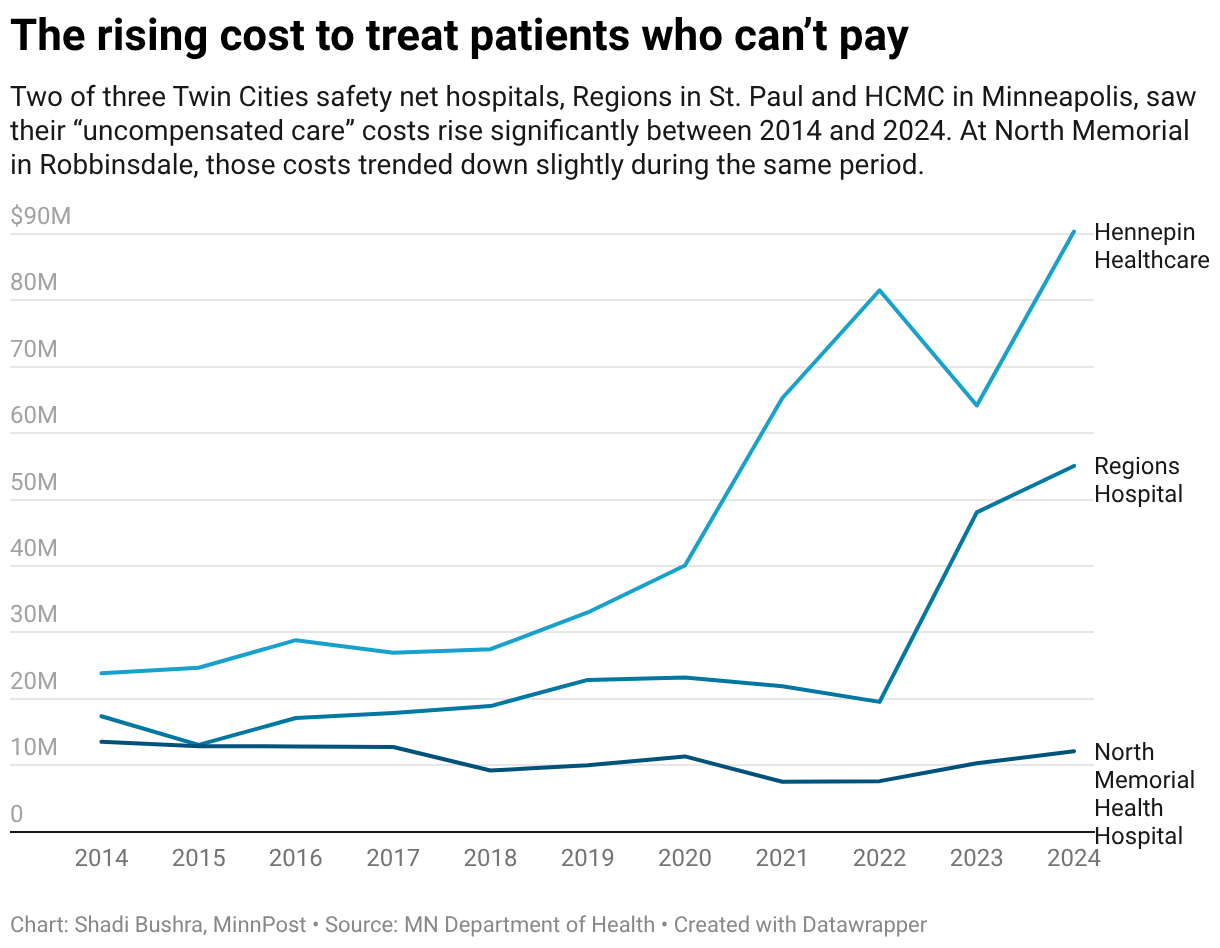 Two major hospitals pictured here have seen their uncompensated care costs rise significantly between 2014 and 2024. North Memorial Health has bucked this trend and seen these costs tick down in the same period.