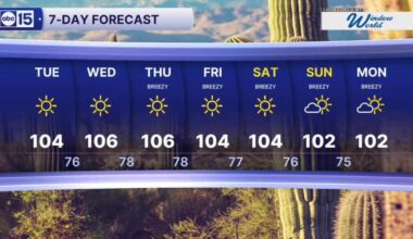 FORECAST: Triple digits this week