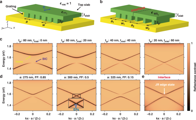 Fig. 2: Simulated angle-resolved reflectance contrast of WS2 single and double inverted grating structures on gold.