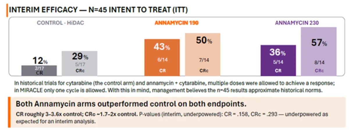 Moleculin Reports Positive Phase 2/3 MIRACLE Interim Results, With Annamycin Complete Remission Rates 3-fold Greater than Control