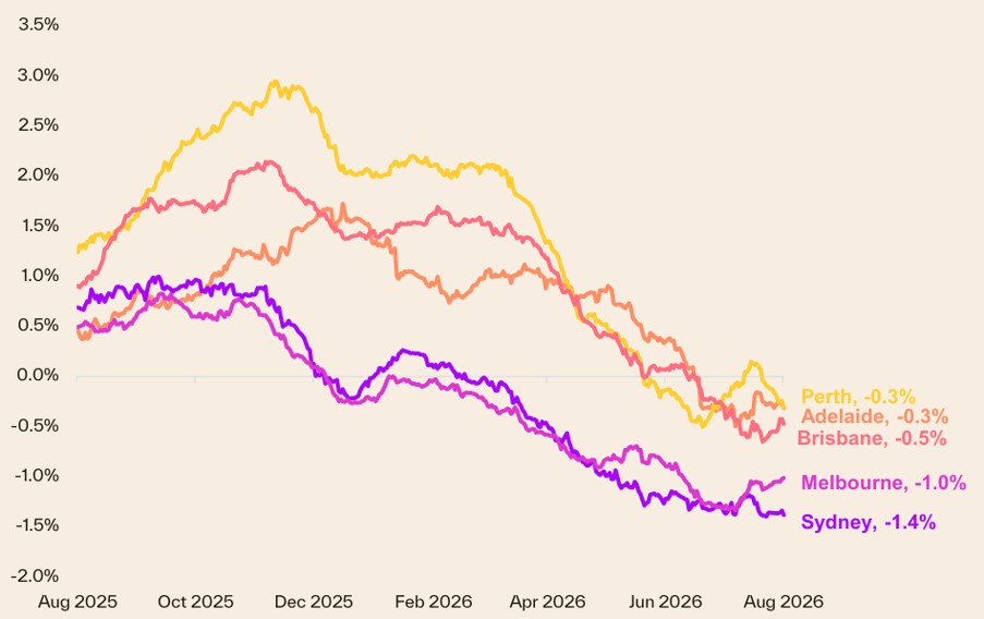 A graph showing a rise then steep fall over about a year in Australian cities' housing markets.