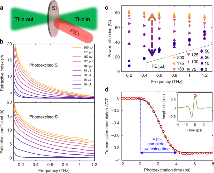Fig. 2: THz characterization of PE 12 μm Si wafer.