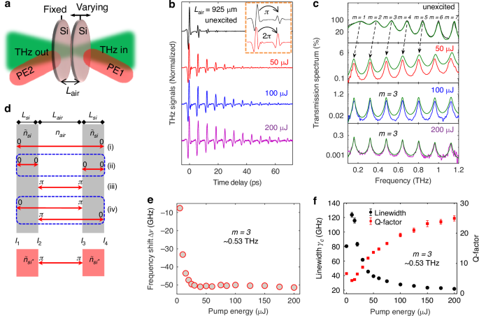 Fig. 3: Characterization of the switchable Fabry-Pérot Si cavity.