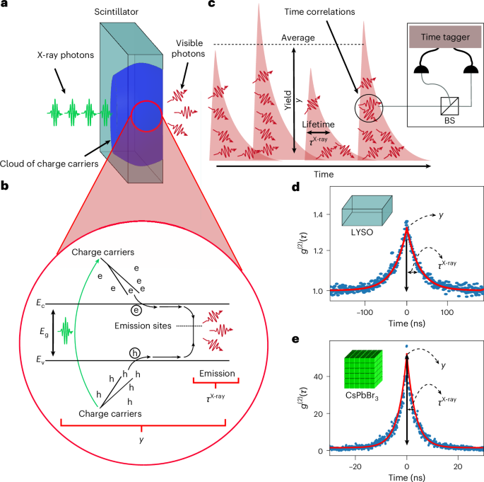 X-ray-driven Hanbury Brown and Twiss spectroscopy