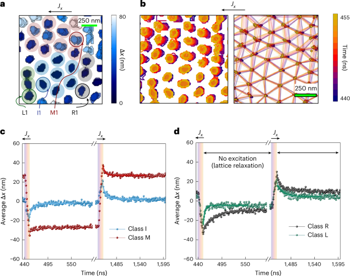 Fig. 2: Spatio-temporal evolution of an AFM skyrmion lattice during the cycle of bipolar current pulses.