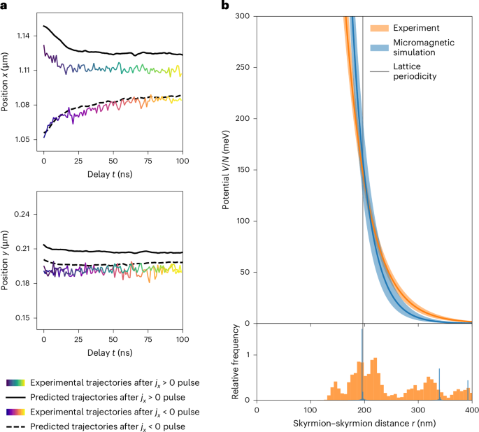 Fig. 3: Quantitative extraction of the skyrmion–skyrmion interaction potential from the dynamics of skyrmions.