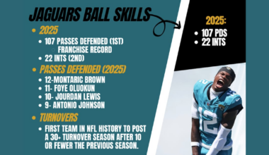 Jaguars' 2025 run defense led the league