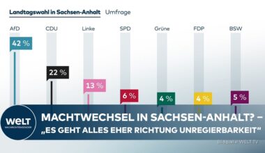 UMFRAGE-SCHOCK FÜR MERZ: AfD zerstört CDU ‒ In Sachsen-Anhalt bahnt sich episches Debakel für CDU an