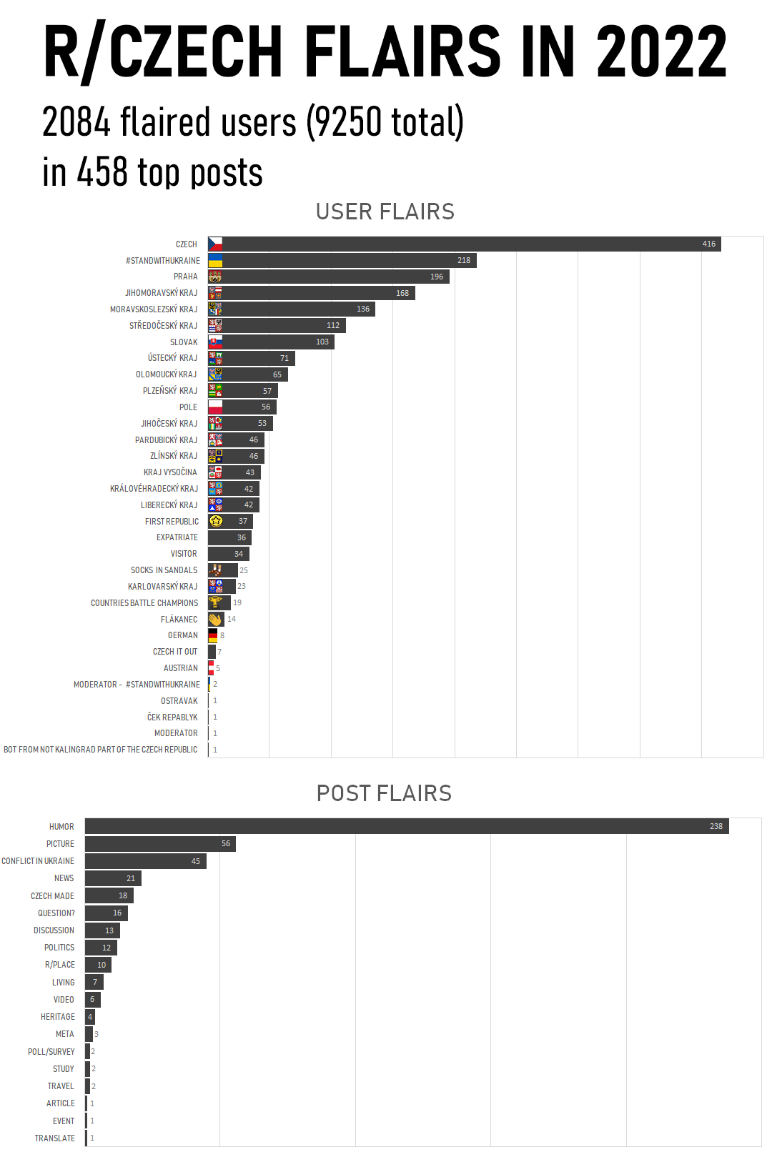 Most popular flairs from most popular posts in 2022 EUROPE SAYS
