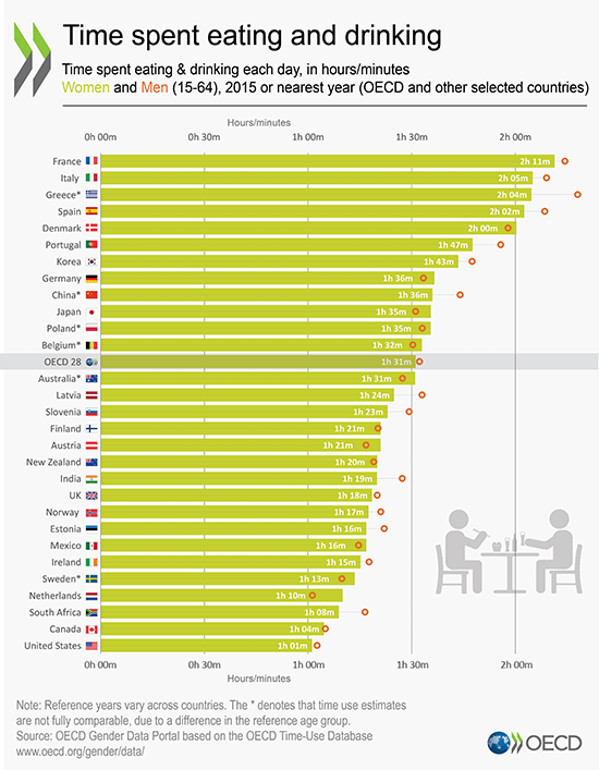 Time spent eating and drinking each day, by country (OECD)