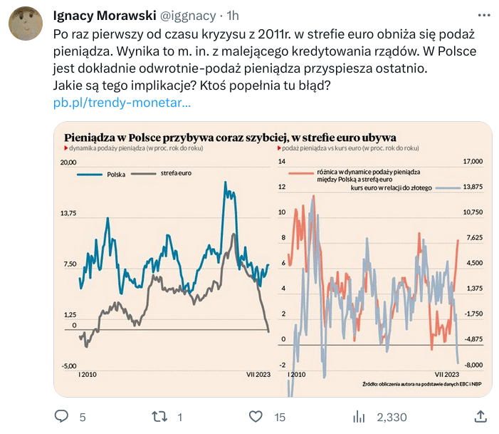 W strefie euro ubywa pieniądza, w Polsce przybywa, kto ma rację?