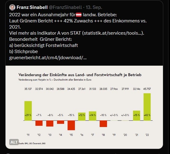 Einkommenszuwachs der österr. Landwirtschaft 2022 gegenüber 2021: 42%
