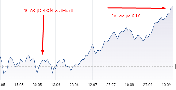 co to się stanęło. logiczne, że jak ropa jest droższa to paliwo tańsze...