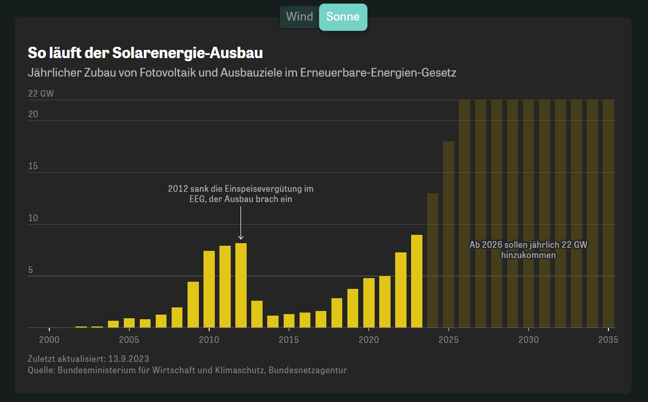 Germany has installed a record 9GW of solar this year, thus already overachieving its target for 2023