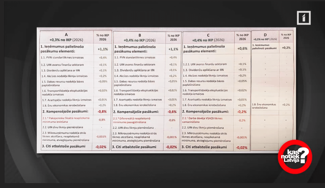Nodokļu izmaiņu scenāriji