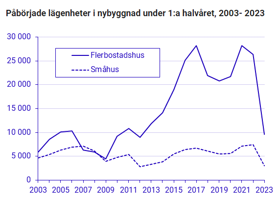 [SCB] 57% färre påbörjade lägenheter 2023 jämfört med samma period 2022