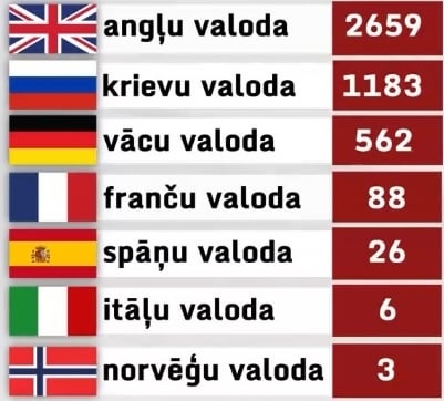 Svešvalodu pedagogu skaits.Krievu valodu plāno aizliegt mācīt skolās no 2026./27.m.g(~3 gadi).