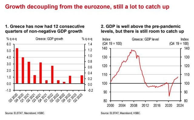 Recovery and growth in Greece : Gdp higher than pre pandemic levels and record low unemployment.