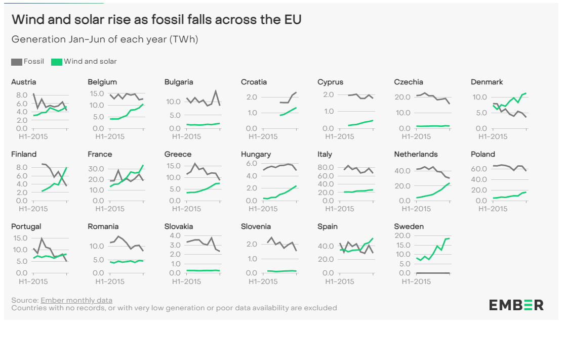 Wind and solar rise as fossil falls across the EU