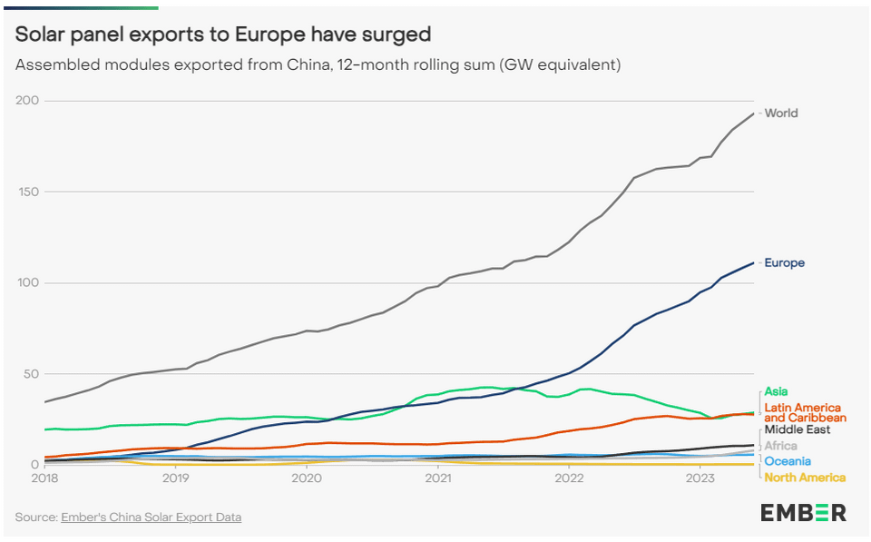 Europe now accounts for half of Chinese solar pannel exports, as India and USA prioritize domestic production