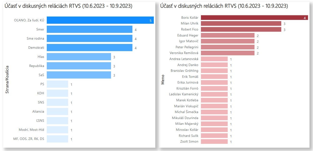 Politici čo dostali v diskusných reláciách RTVS od vyhlásenia volieb až do včera najviac priestoru sú: 1. Boris Kollár 2-3. Milan Uhrík 2-3. Robert Fico