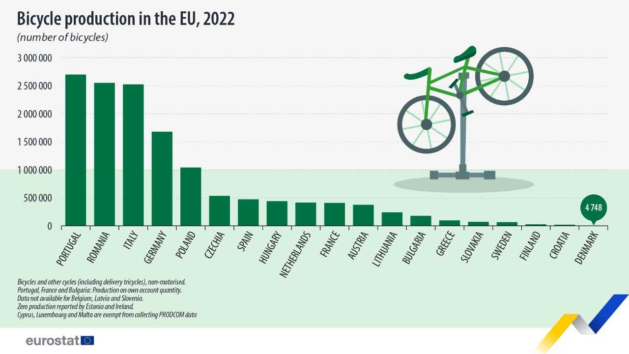 Bicycle Production in the EU (2022)