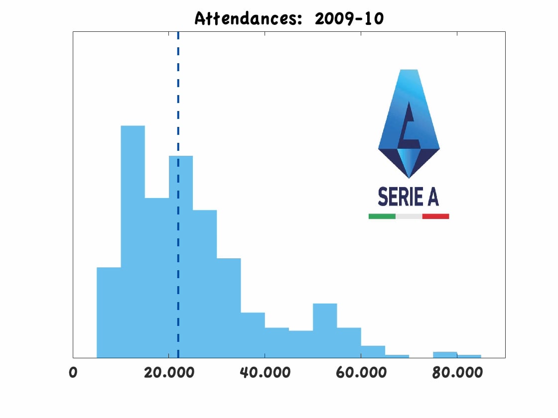 Sixty years worth of people going to the stadium in Serie A