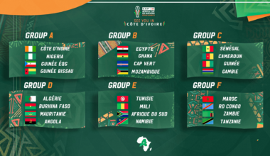 Les groupes pour la CAN 2024, prévue du 13 janvier au 11 février 2024 en Côte d’Ivoire, sont connus.