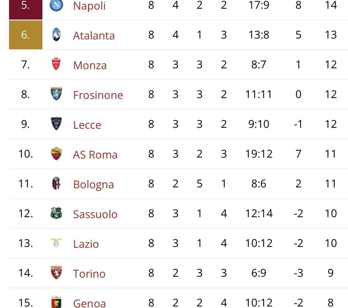 Serie A Table: Through Matchday 8