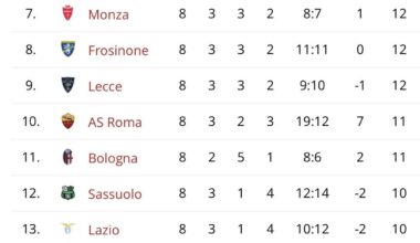 Serie A Table: Through Matchday 8