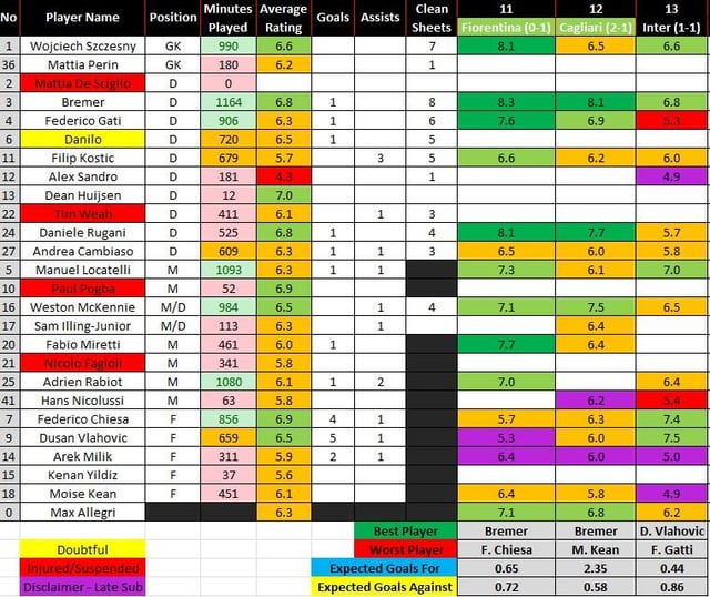 Rating Results from Juve-Inter!