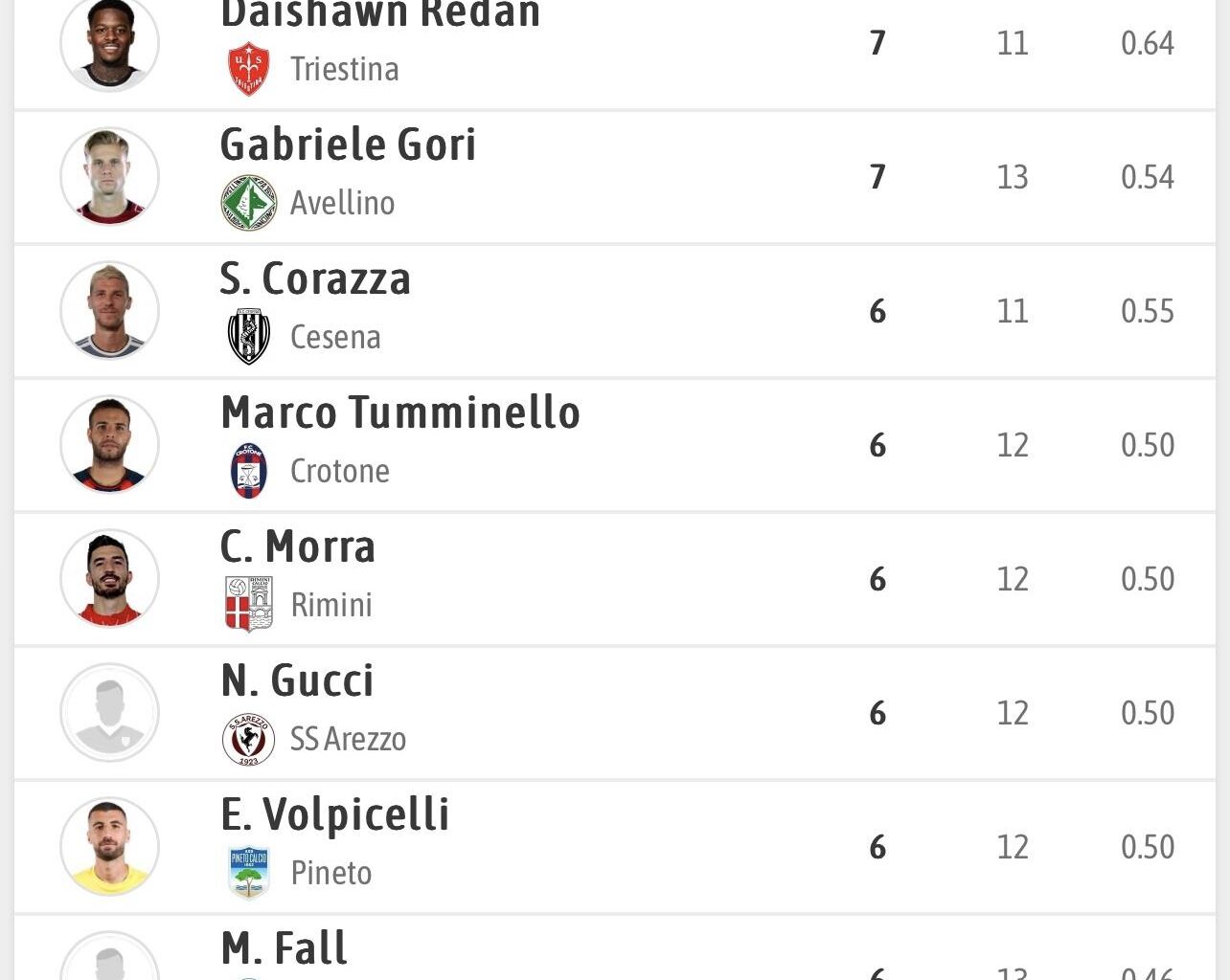 Serie C: Top Goalscorers (Match week 13)