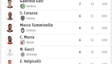 Serie C: Top Goalscorers (Match week 13)