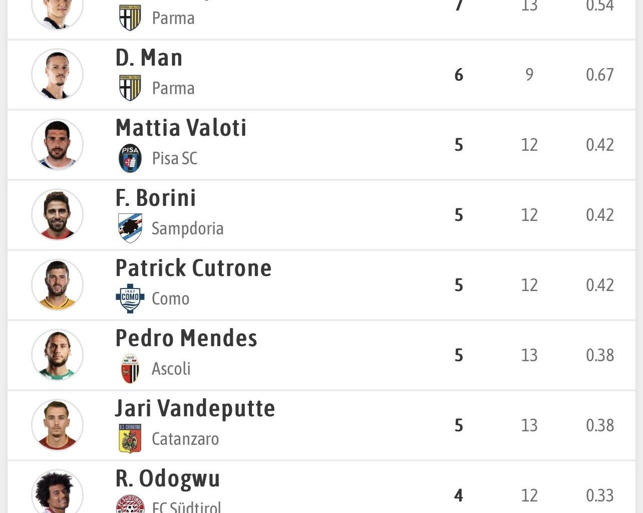 Serie B: Top Goalscorers (Match week 13)