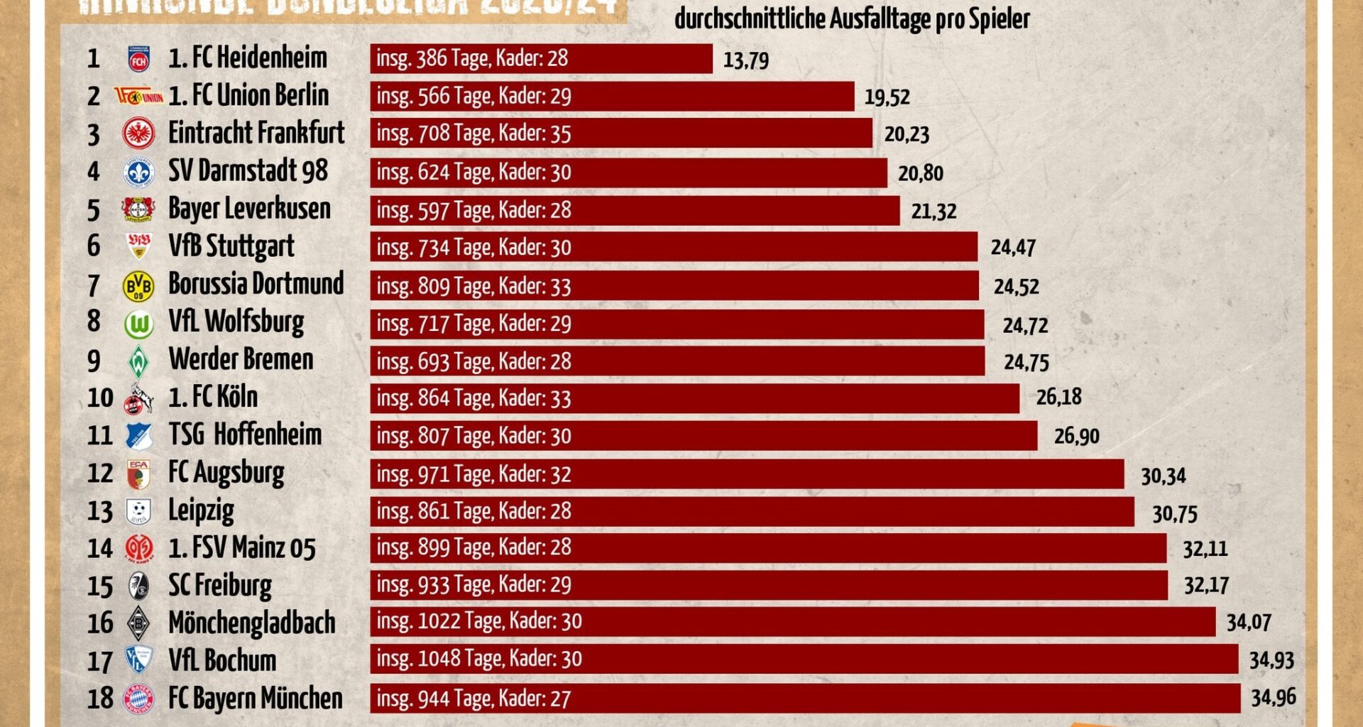 Die Verletzungstabelle der Bundesliga: beide Aufsteiger unter den Top 5, SGE und Union bleiben stabil, Gladbach und Freiburg stürzen ab. Der FC Bayern bildet das Schlusslicht