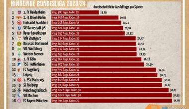 Die Verletzungstabelle der Bundesliga: beide Aufsteiger unter den Top 5, SGE und Union bleiben stabil, Gladbach und Freiburg stürzen ab. Der FC Bayern bildet das Schlusslicht