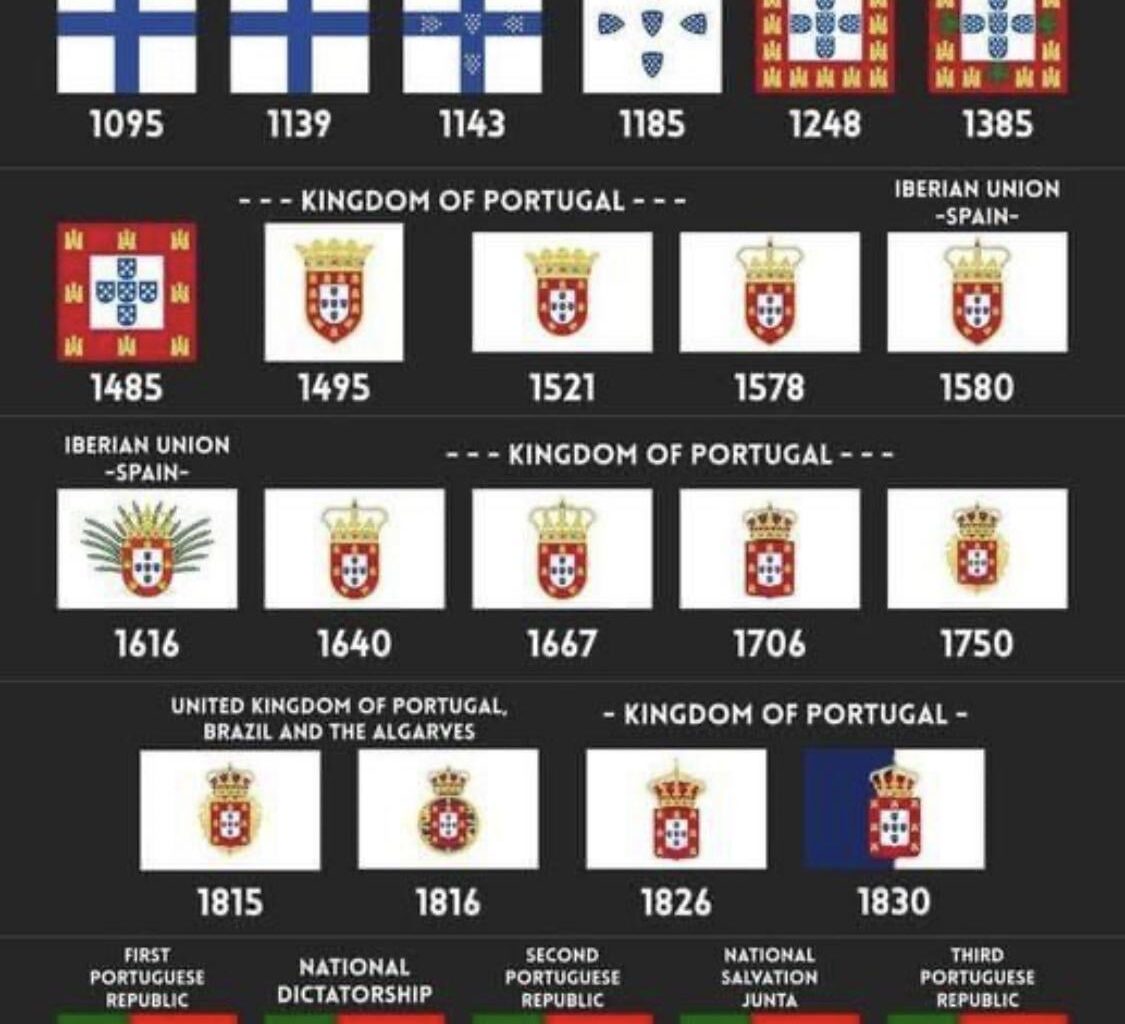 Evolução da Bandeira Portuguesa. Do Condado até ao presente (868 - 2023)
