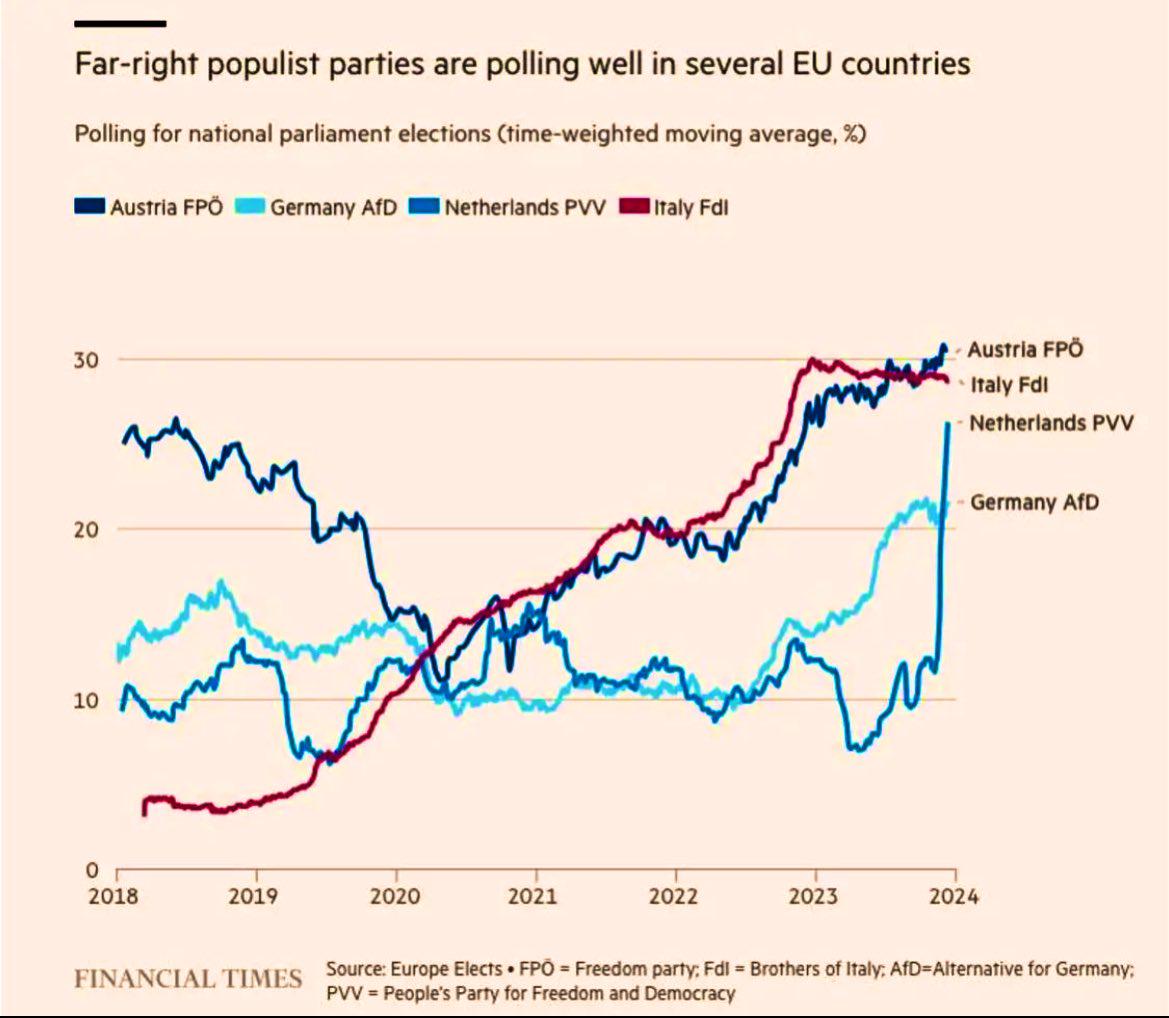 Far-right surge in Europe.