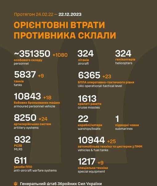 Losses of the Russian military to 22.12.2023
