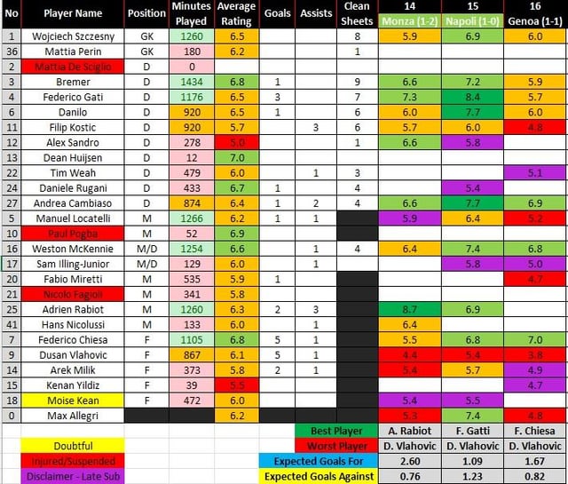 Genoa vs Juve Poll Results