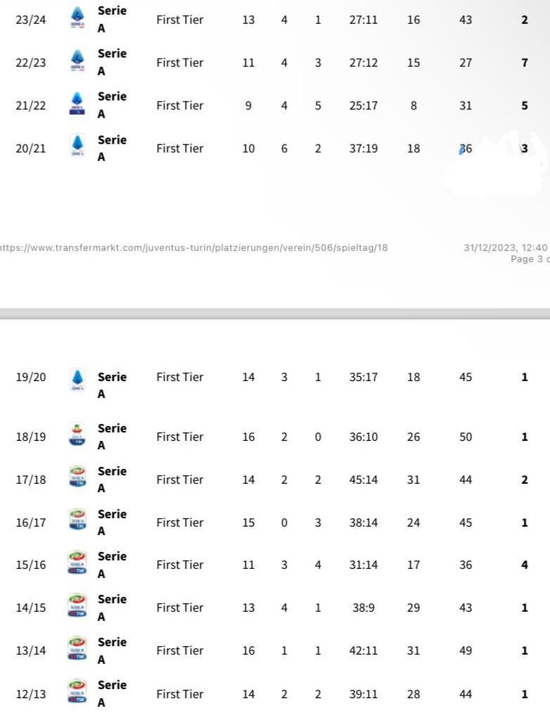 Juventus by game week 18 in the new era